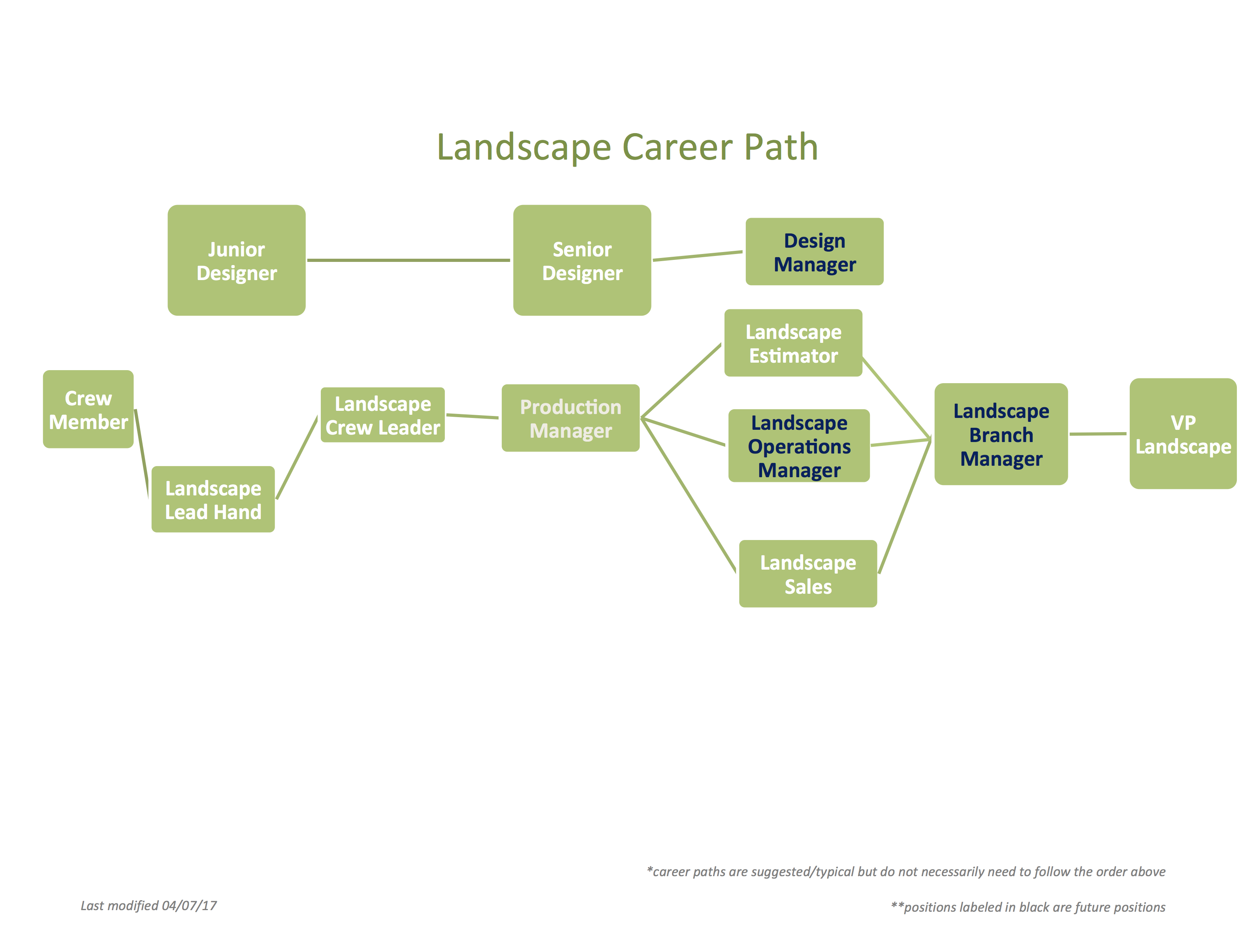Gelderman Landscape Services, Landscape Architecture Career Path