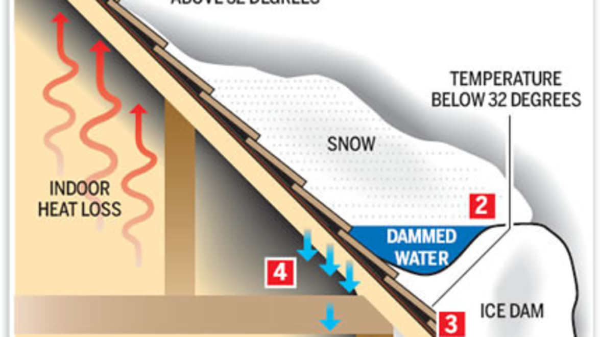 Stay ahead of ice dams and icicles!!!